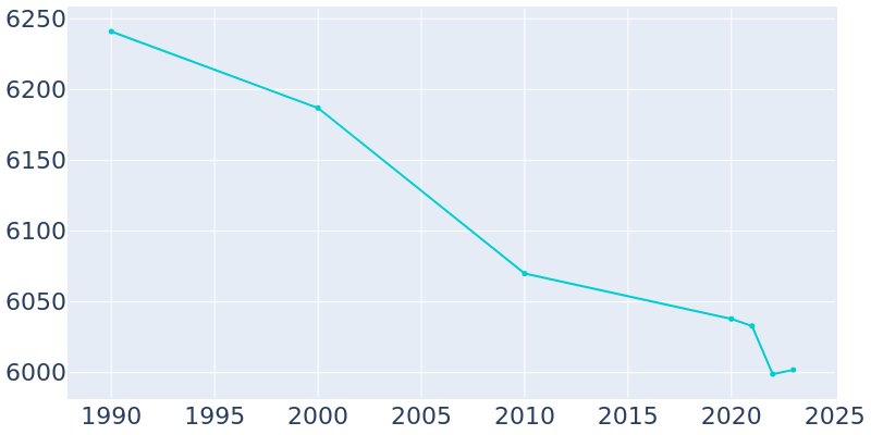 Population Graph For Dickson City, 1990 - 2022