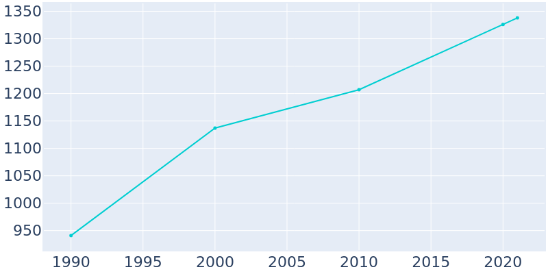 Population Graph For Dickson, 1990 - 2022