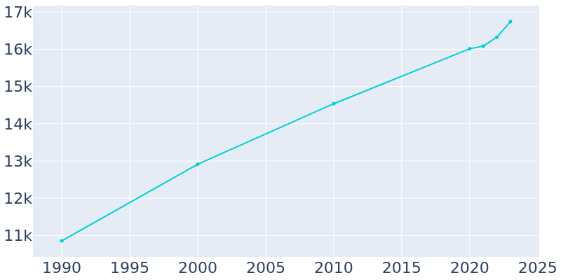 Population Graph For Dickson, 1990 - 2022