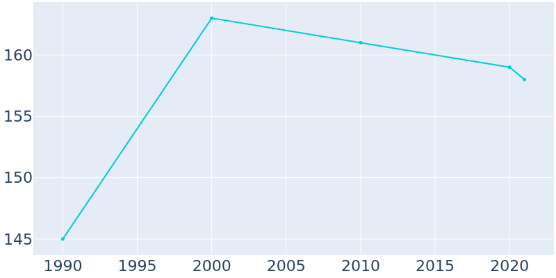 Population Graph For Diehlstadt, 1990 - 2022