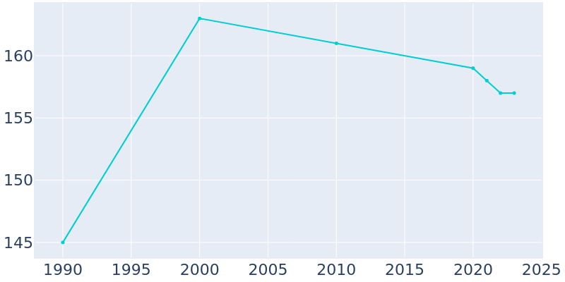 Population Graph For Diehlstadt, 1990 - 2022