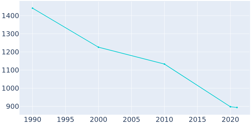 Population Graph For Dierks, 1990 - 2022