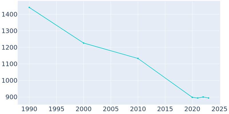 Population Graph For Dierks, 1990 - 2022