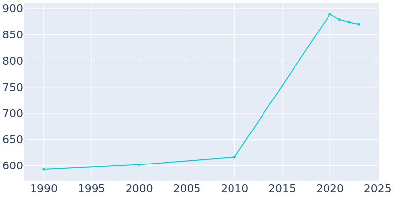 Population Graph For Dieterich, 1990 - 2022