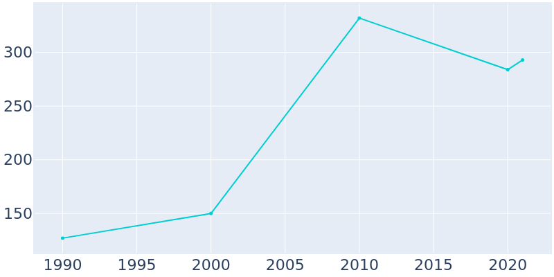 Population Graph For Dietrich, 1990 - 2022