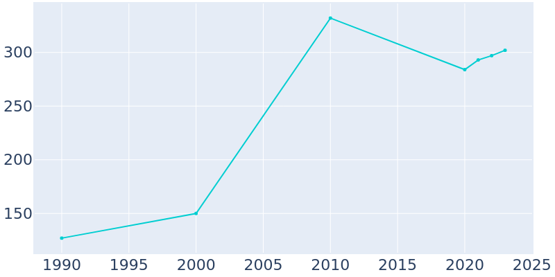 Population Graph For Dietrich, 1990 - 2022