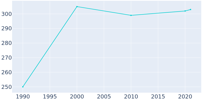 Population Graph For Diggins, 1990 - 2022