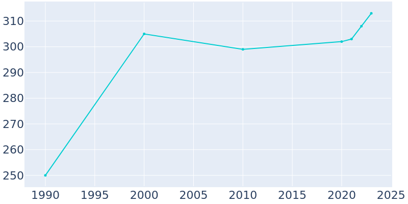 Population Graph For Diggins, 1990 - 2022