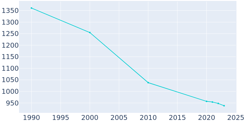 Population Graph For Dighton, 1990 - 2022