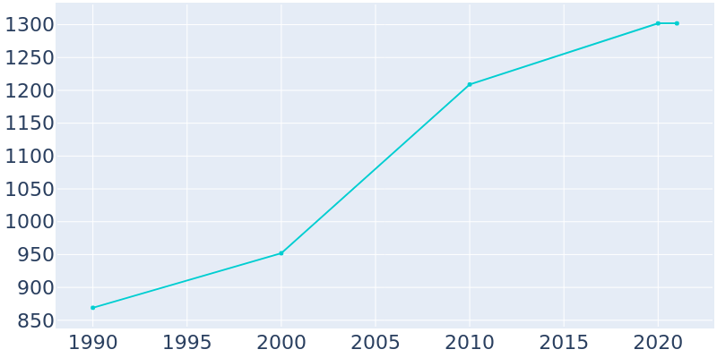 Population Graph For Dike, 1990 - 2022
