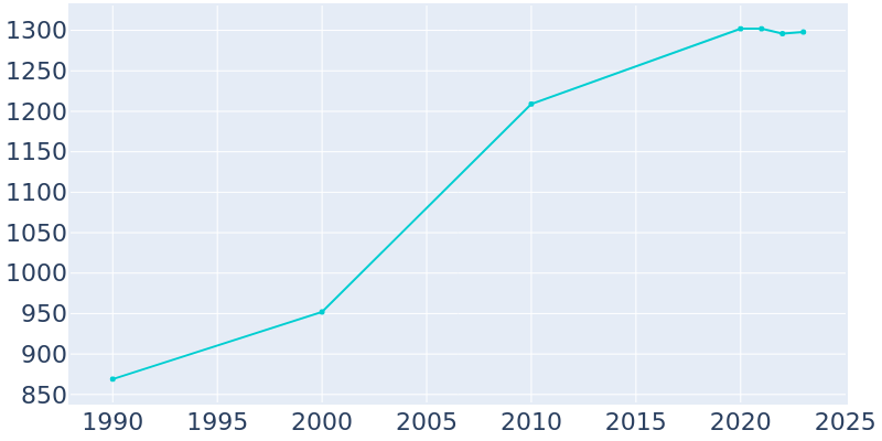 Population Graph For Dike, 1990 - 2022