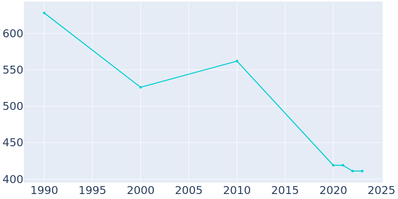 Population Graph For Dill City, 1990 - 2022