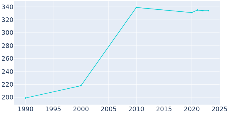 Population Graph For Dillard, 1990 - 2022