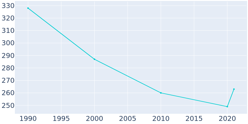 Population Graph For Diller, 1990 - 2022
