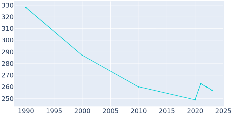 Population Graph For Diller, 1990 - 2022