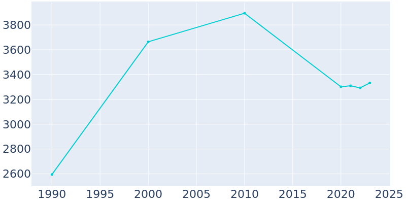 Population Graph For Dilley, 1990 - 2022