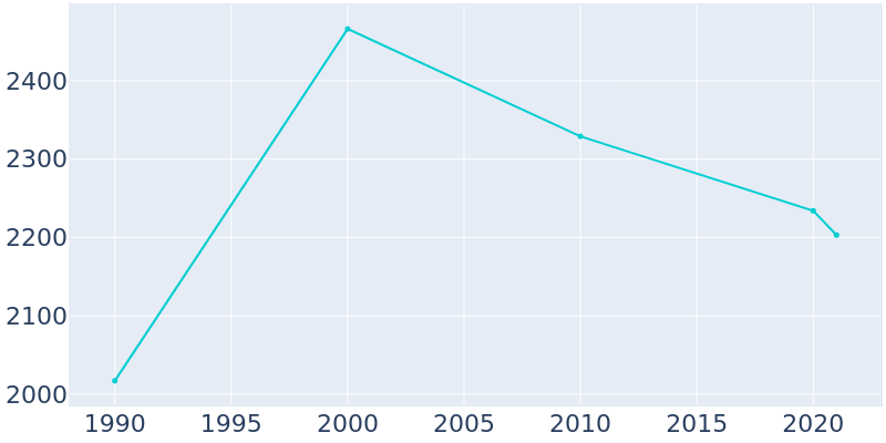 Population Graph For Dillingham, 1990 - 2022