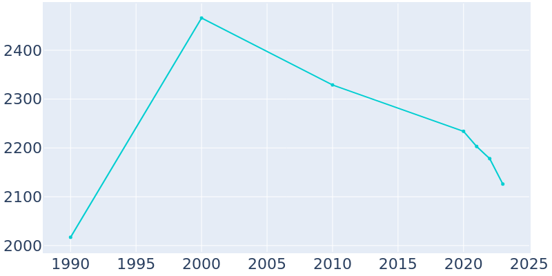 Population Graph For Dillingham, 1990 - 2022