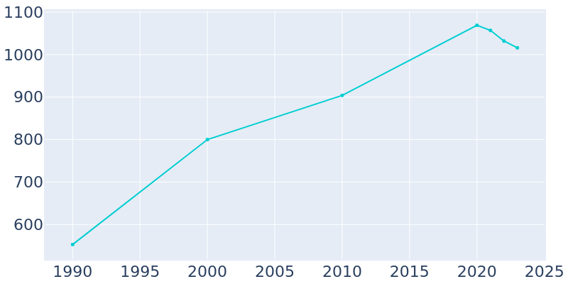 Population Graph For Dillon, 1990 - 2022