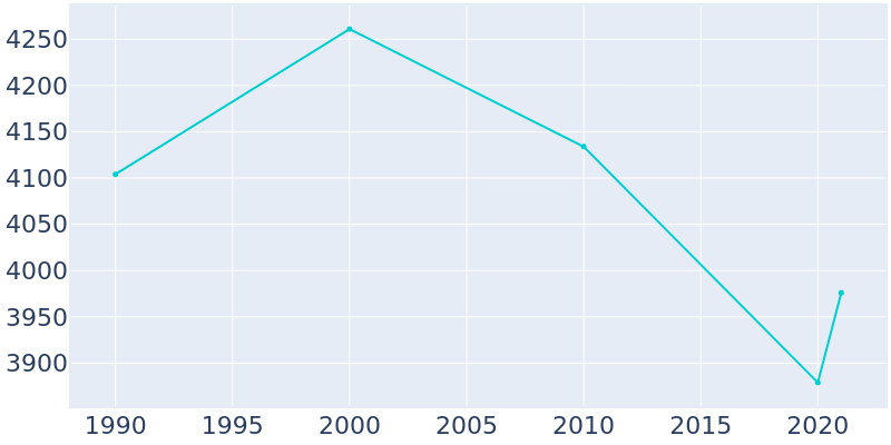 Population Graph For Dillon, 1990 - 2022