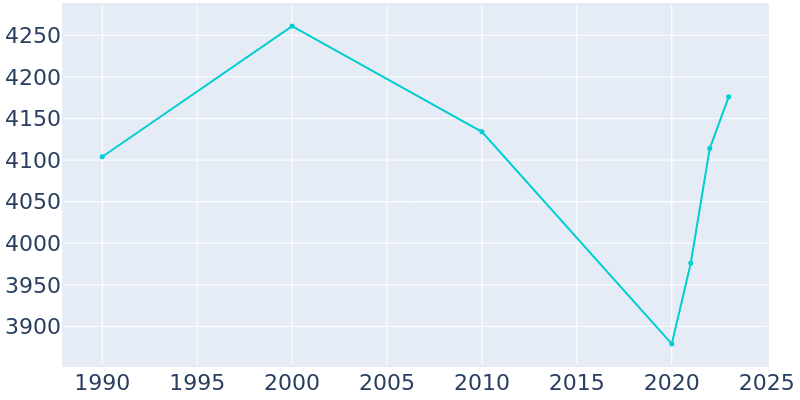 Population Graph For Dillon, 1990 - 2022