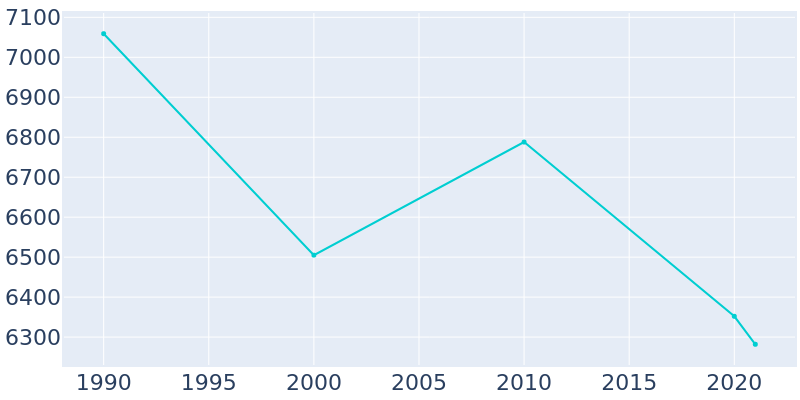 Population Graph For Dillon, 1990 - 2022