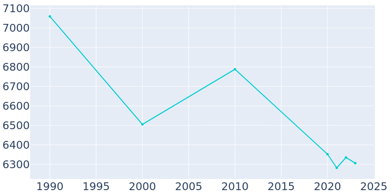 Population Graph For Dillon, 1990 - 2022