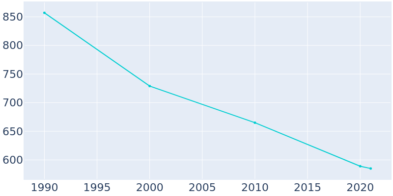 Population Graph For Dillonvale, 1990 - 2022