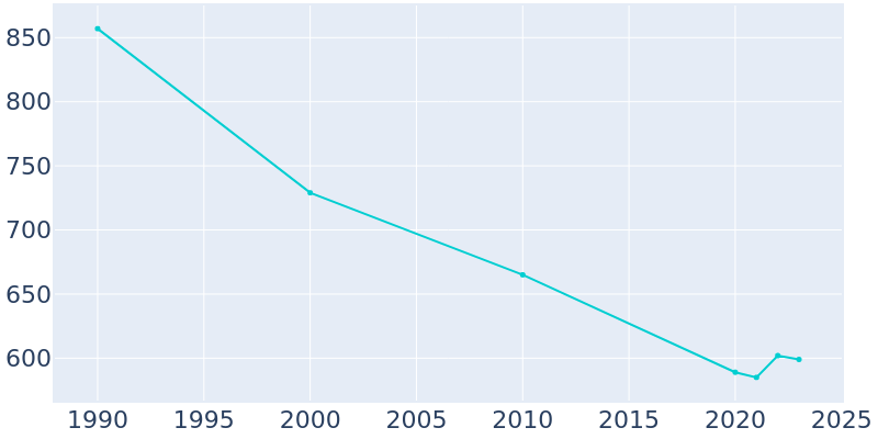 Population Graph For Dillonvale, 1990 - 2022