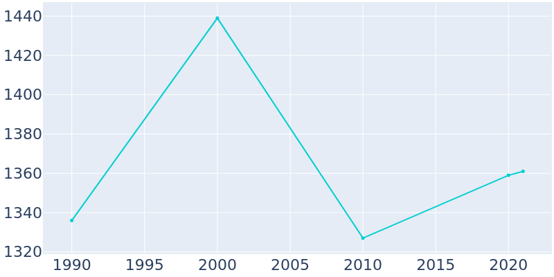 Population Graph For Dillsboro, 1990 - 2022