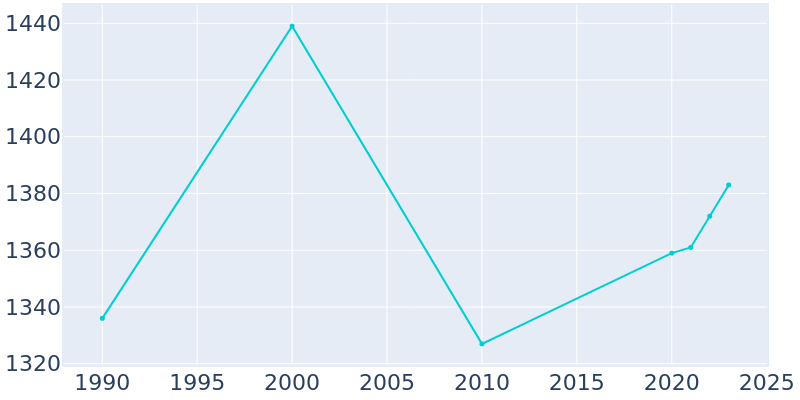 Population Graph For Dillsboro, 1990 - 2022