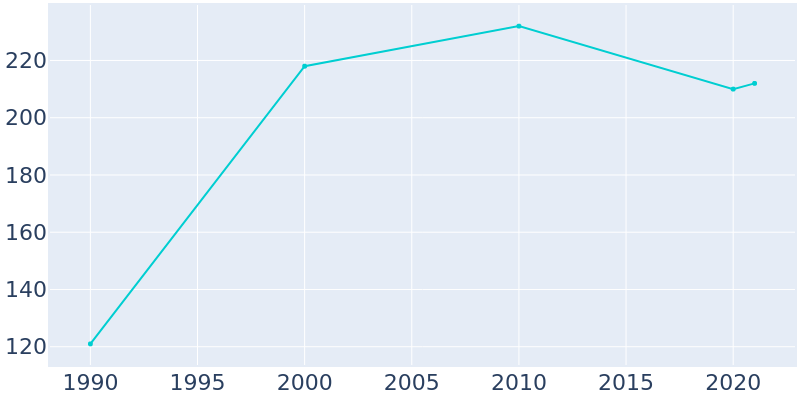 Population Graph For Dillsboro, 1990 - 2022