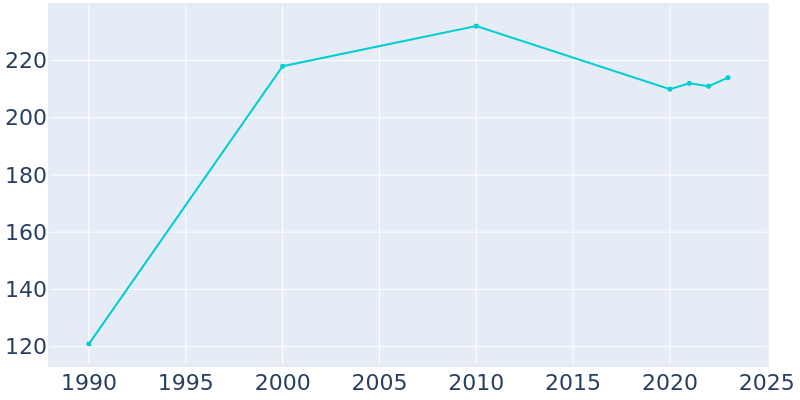 Population Graph For Dillsboro, 1990 - 2022