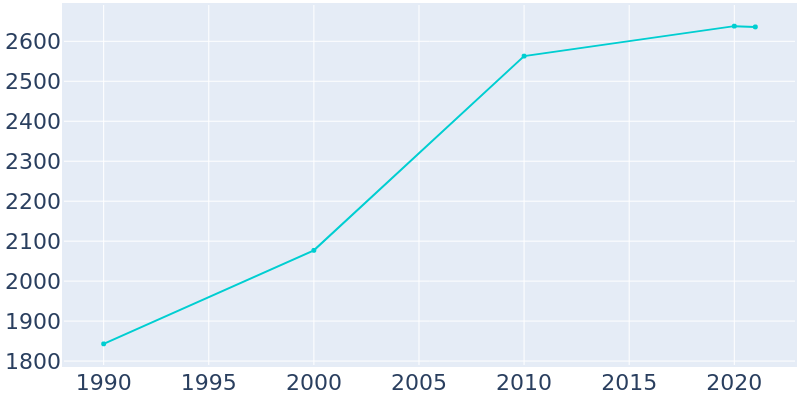 Population Graph For Dillsburg, 1990 - 2022