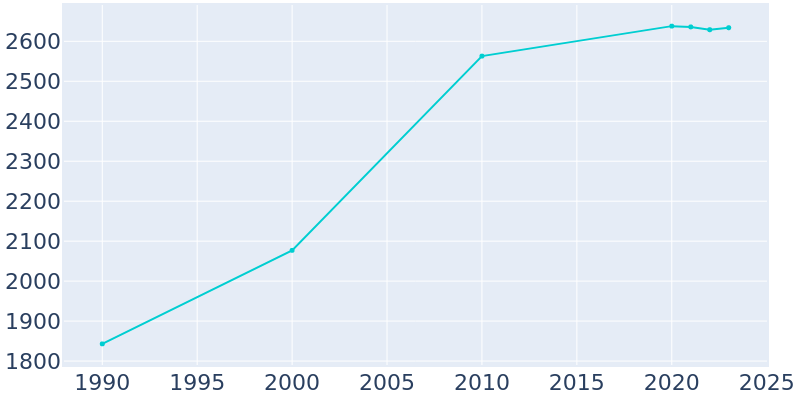 Population Graph For Dillsburg, 1990 - 2022