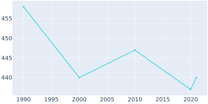 Population Graph For Dillwyn, 1990 - 2022