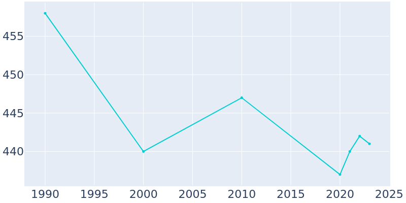 Population Graph For Dillwyn, 1990 - 2022