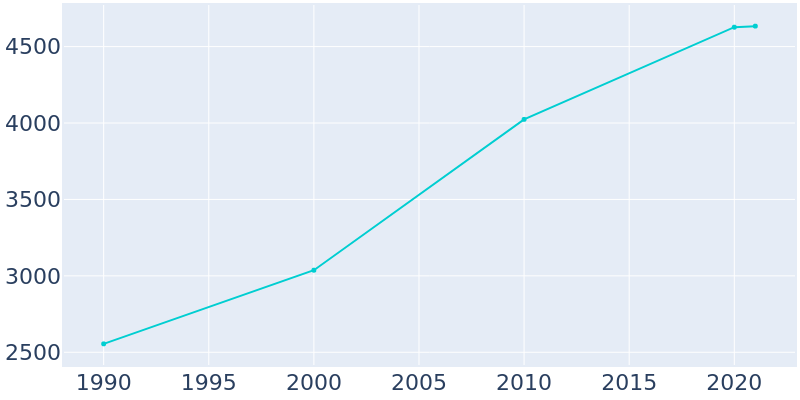Population Graph For Dilworth, 1990 - 2022