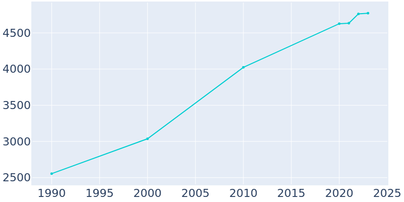 Population Graph For Dilworth, 1990 - 2022