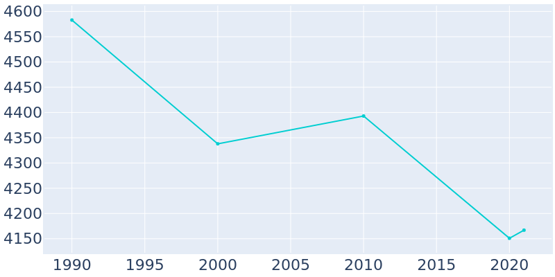 Population Graph For Dimmitt, 1990 - 2022