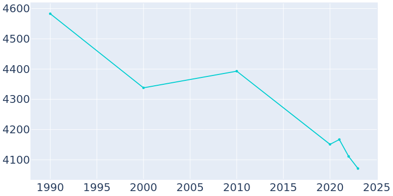 Population Graph For Dimmitt, 1990 - 2022