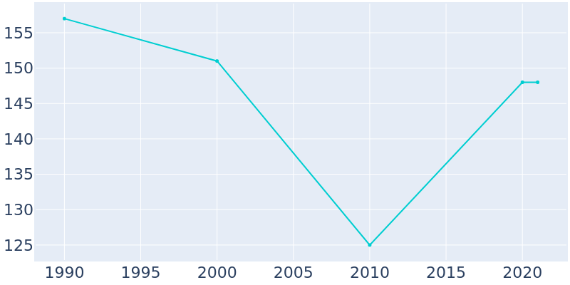 Population Graph For Dimock, 1990 - 2022