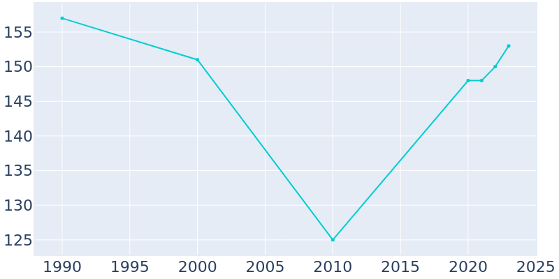 Population Graph For Dimock, 1990 - 2022