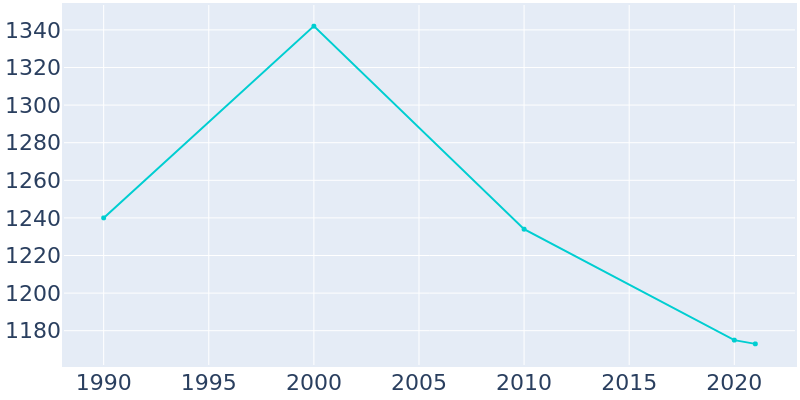 Population Graph For Dimondale, 1990 - 2022