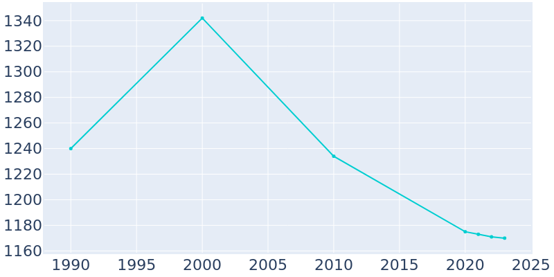 Population Graph For Dimondale, 1990 - 2022