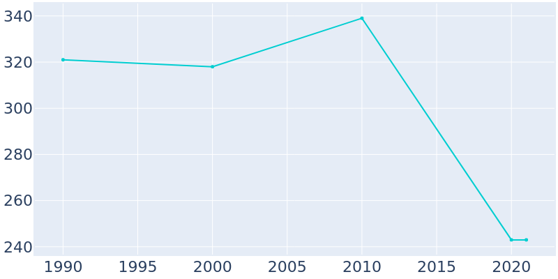 Population Graph For Dinosaur, 1990 - 2022