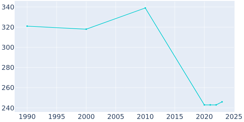 Population Graph For Dinosaur, 1990 - 2022