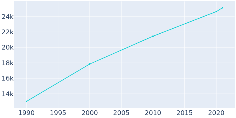 Population Graph For Dinuba, 1990 - 2022