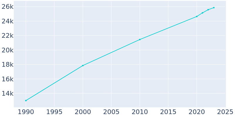 Population Graph For Dinuba, 1990 - 2022