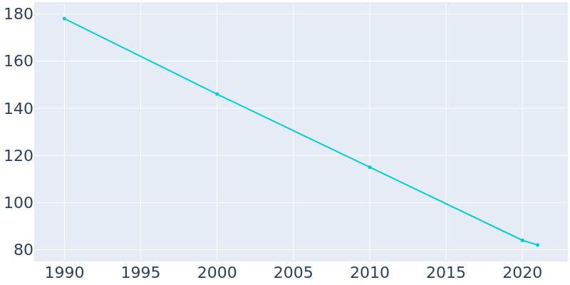 Population Graph For Diomede, 1990 - 2022